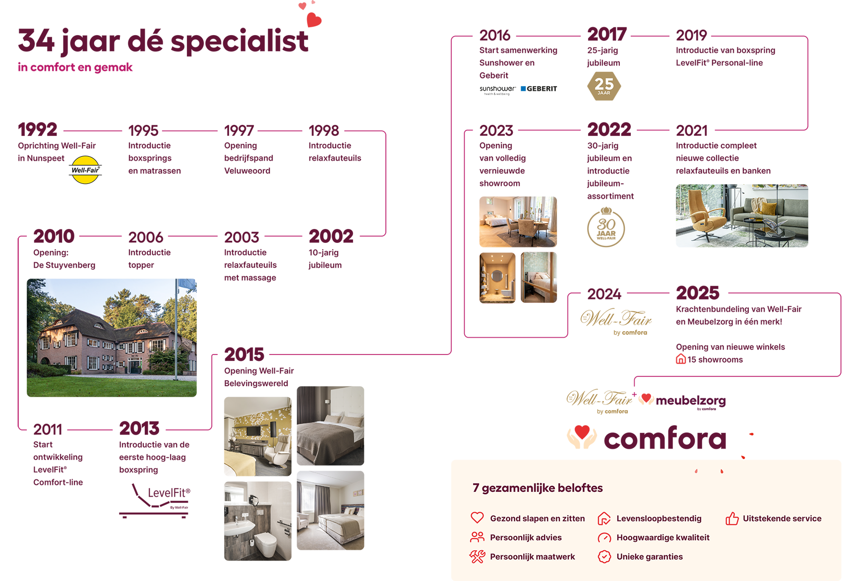 Well-Fair_Tijdlijn-34-jaar Well-Fair_Tijdlijn-34-jaar
